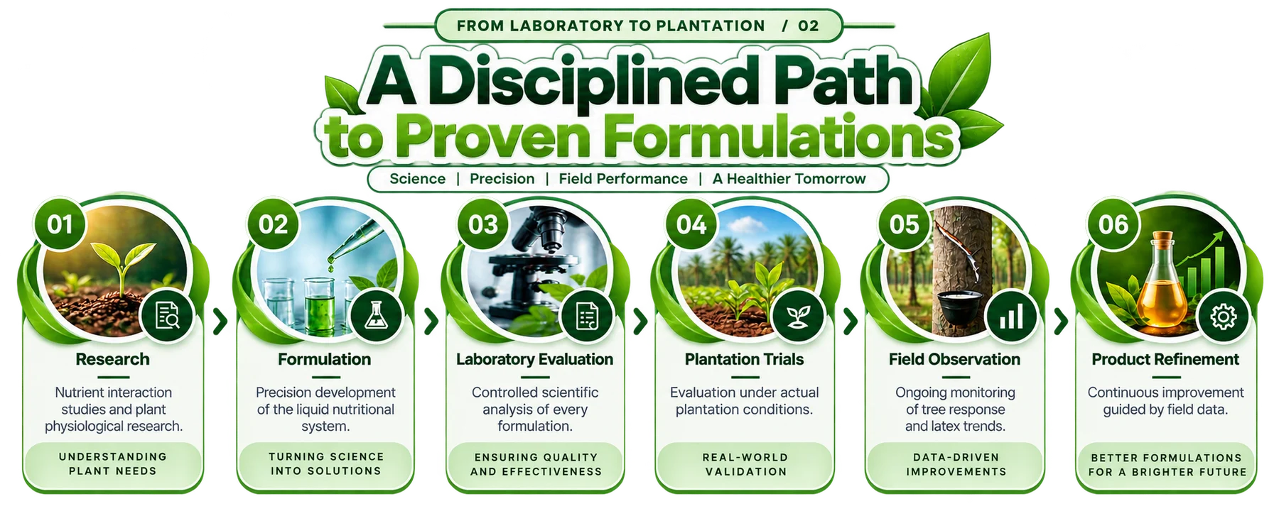 A Disciplined Path to Proven Formulations — Science · Precision · Field Performance · A Healthier Tomorrow