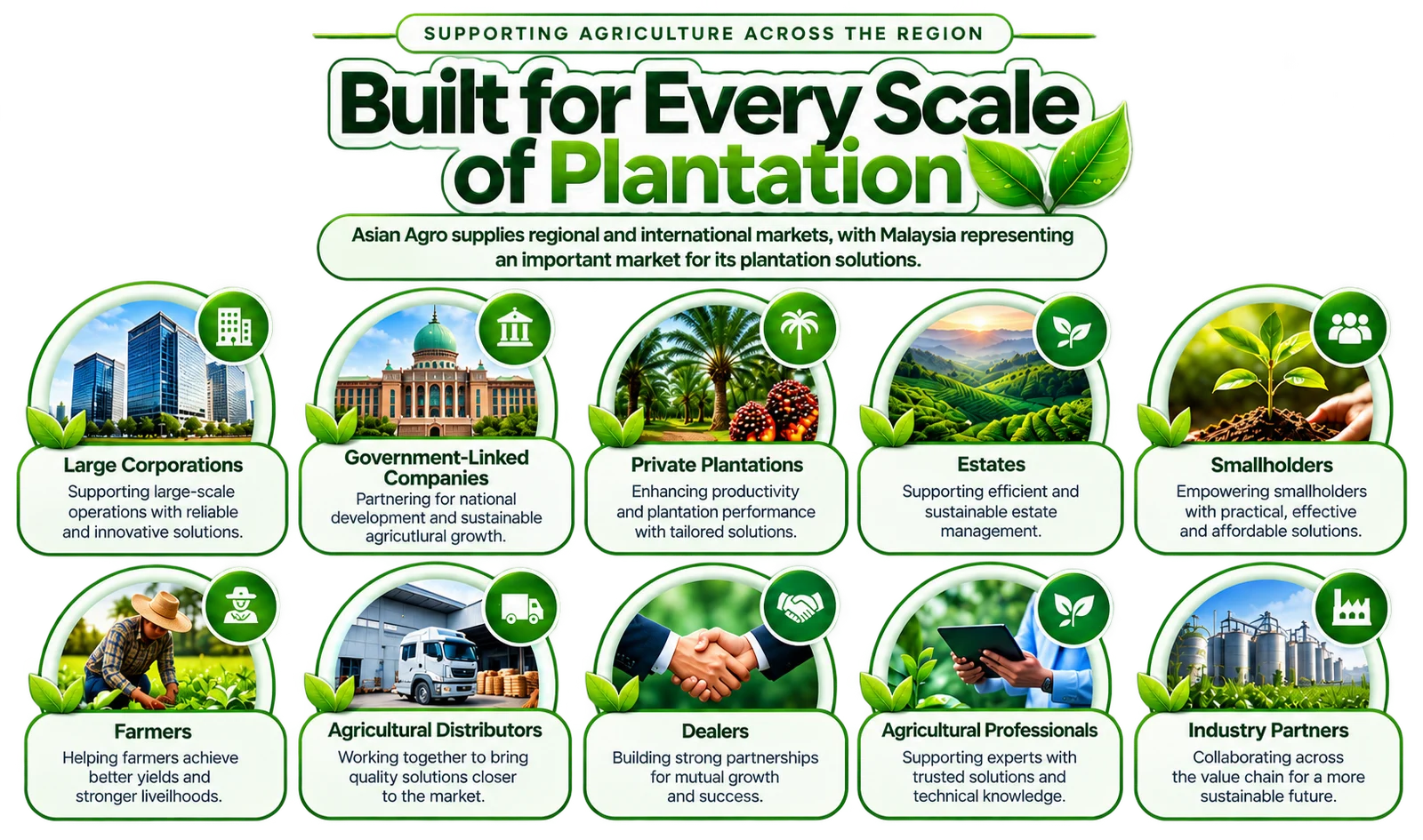 Dibangun untuk Setiap Skala Perkebunan — Asian Agro memasok pasar regional dan internasional, dengan Malaysia merupakan pasar penting bagi solusi perkebunannya.